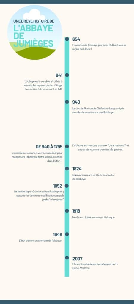 Brève histoire de l'abbaye de Jumièges