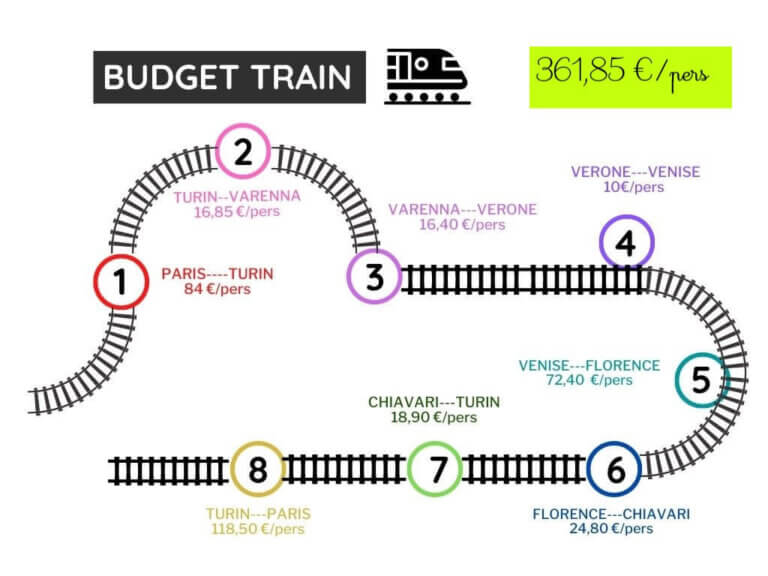 Budget train Italie du nord 2023