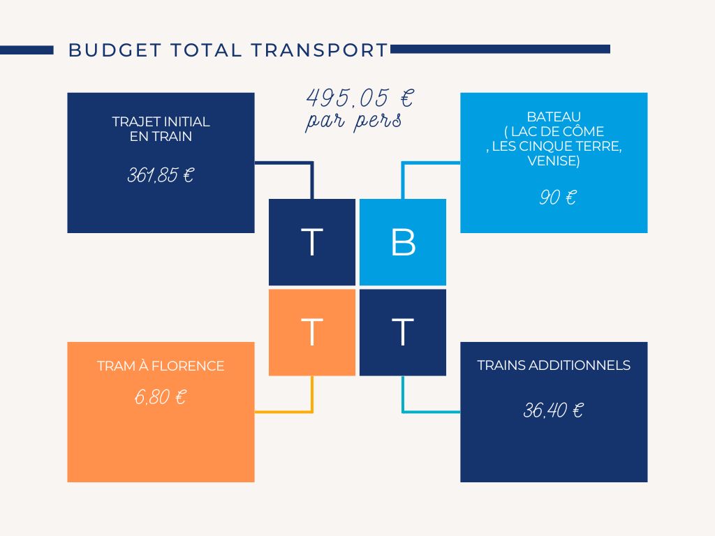 Budget-transport-TOTAL-Italie-du-Nord-2023-1
